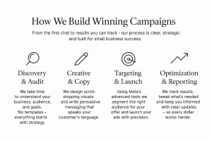 Meta Ads for Small Business Process by RED827 – Strategy, Creative, Targeting and Optimization
